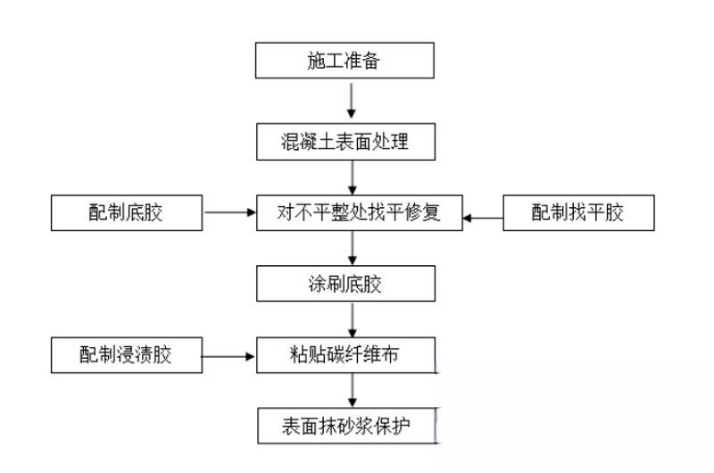 马边碳纤维加固的优势以及使用方法